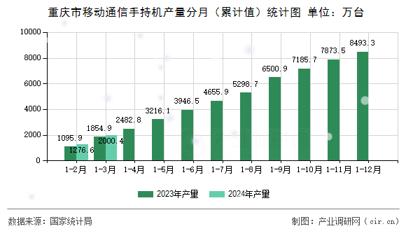 重慶市移動通信手持機產量分月（累計值）統計圖