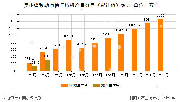 貴州省移動通信手持機產量分月（累計值）統計