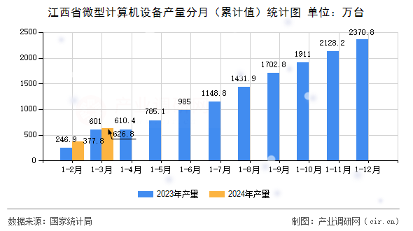 江西省微型計(jì)算機(jī)設(shè)備產(chǎn)量分月（累計(jì)值）統(tǒng)計(jì)圖