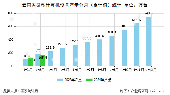 云南省微型計算機設備產量分月（累計值）統計