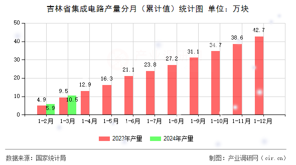 吉林省集成電路產量分月（累計值）統計圖
