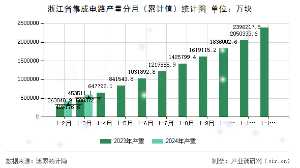 浙江省集成電路產(chǎn)量分月（累計值）統(tǒng)計圖