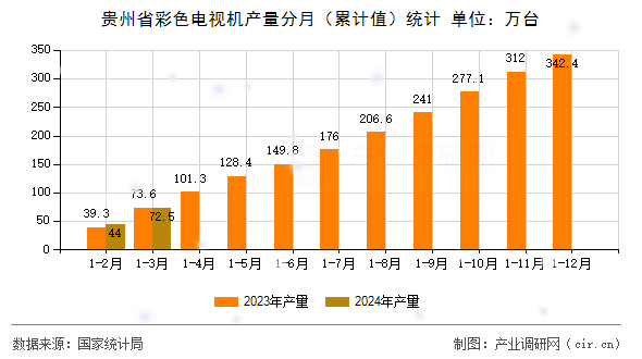 貴州省彩色電視機產量分月（累計值）統計
