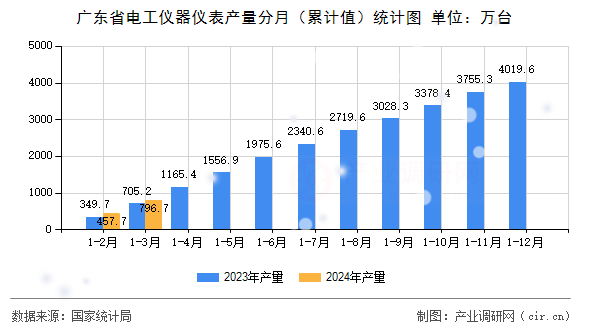 廣東省電工儀器儀表產量分月（累計值）統計圖