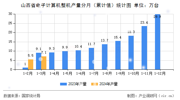 山西省電子計算機整機產量分月（累計值）統計圖