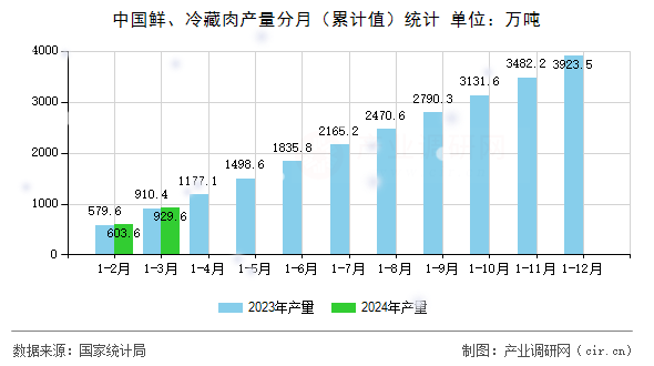 中國鮮、冷藏肉產量分月（累計值）統計