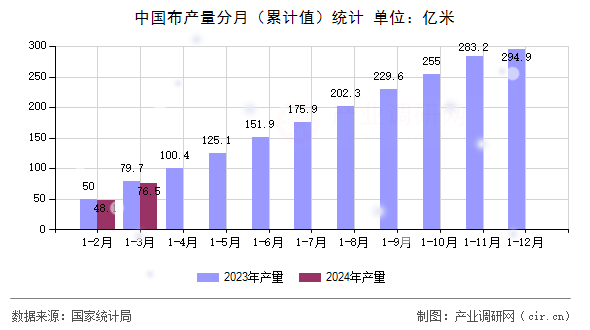 中國布產量分月（累計值）統計