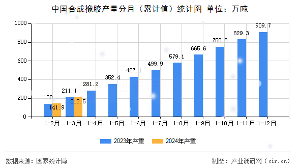 中國合成橡膠產量分月（累計值）統計圖