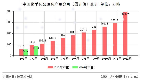 中國化學藥品原藥產量分月（累計值）統計