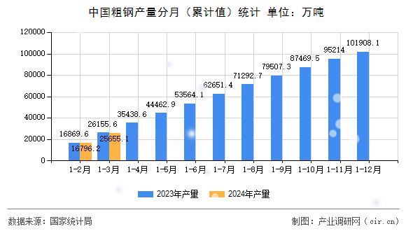 中國粗鋼產量分月（累計值）統計