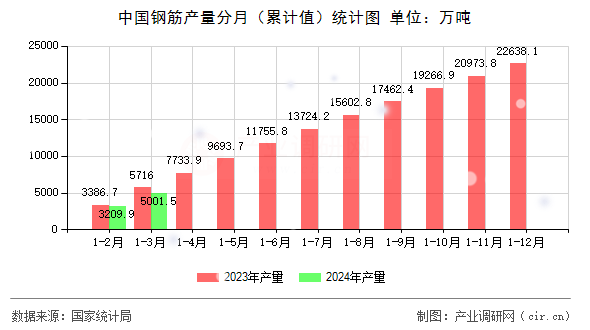 中國鋼筋產量分月（累計值）統計圖