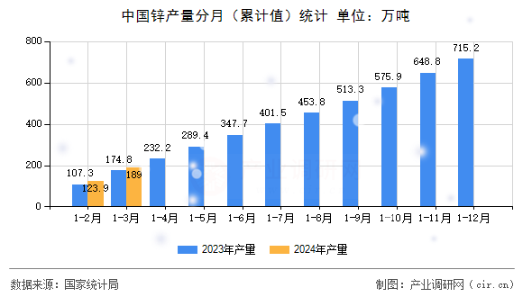 中國鋅產量分月（累計值）統計