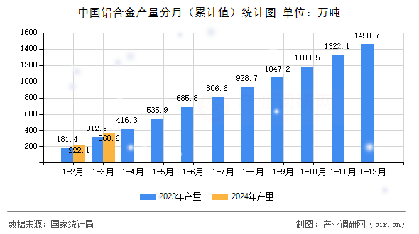 中國鋁合金產量分月（累計值）統計圖
