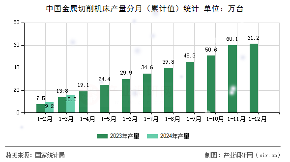 中國金屬切削機床產量分月（累計值）統計