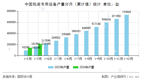 中國包裝專用設備產量分月（累計值）統計