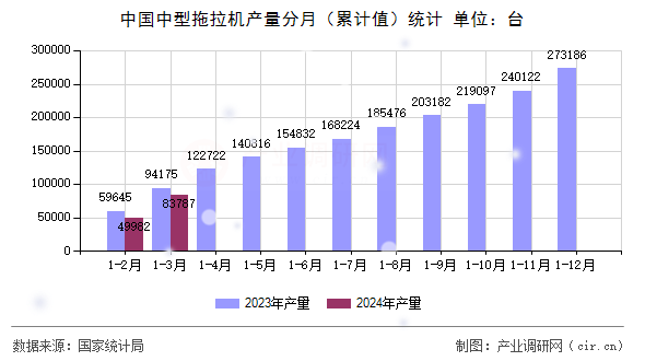 中國中型拖拉機產量分月（累計值）統計
