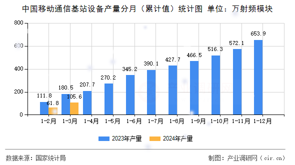 中國移動通信基站設備產量分月（累計值）統計圖