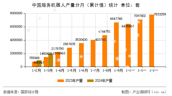 中國服務機器人產量分月（累計值）統計