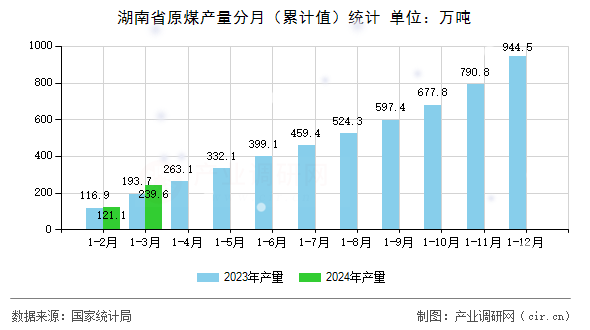 湖南省原煤產量分月（累計值）統計