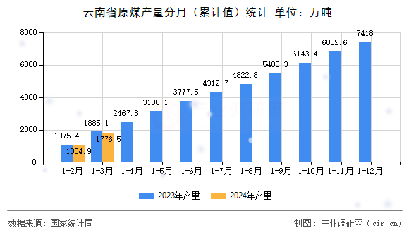 云南省原煤產量分月（累計值）統計