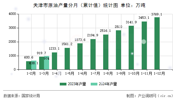 天津市原油產量分月（累計值）統計圖