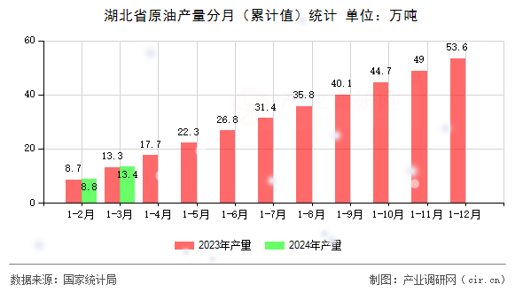 湖北省原油產量分月（累計值）統計