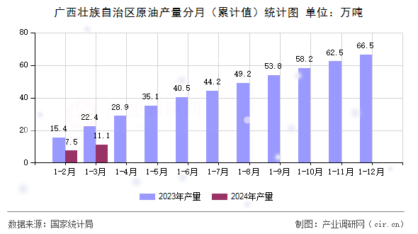 廣西壯族自治區(qū)原油產(chǎn)量分月（累計值）統(tǒng)計圖
