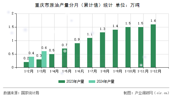 重慶市原油產量分月（累計值）統計