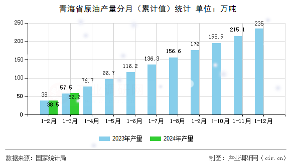 青海省原油產量分月（累計值）統計