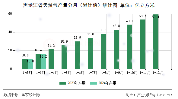 黑龍江省天然氣產量分月（累計值）統計圖