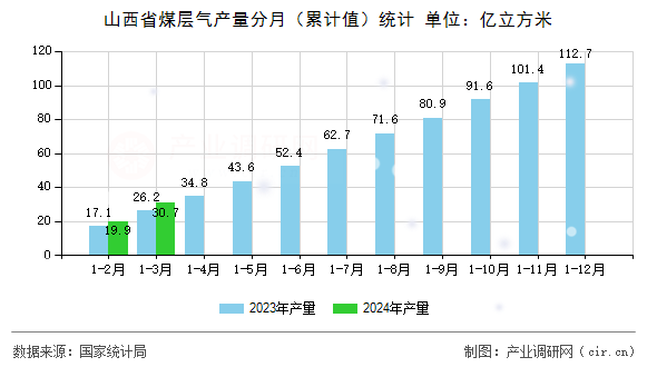 山西省煤層氣產(chǎn)量分月（累計值）統(tǒng)計