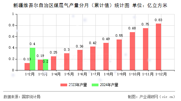 新疆維吾爾自治區煤層氣產量分月（累計值）統計圖