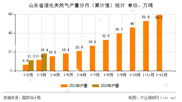 山東省液化天然氣產量分月（累計值）統計