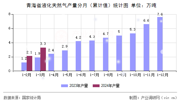 青海省液化天然氣產量分月（累計值）統計圖