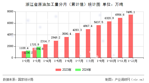 浙江省原油加工量分月（累計值）統計圖