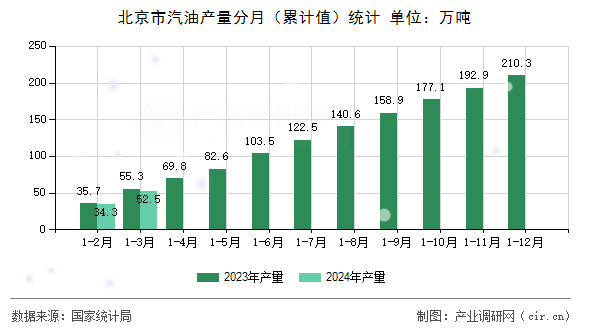 北京市汽油產量分月（累計值）統計