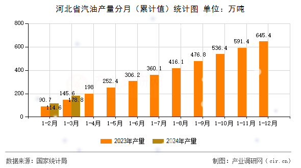 河北省汽油產(chǎn)量分月（累計值）統(tǒng)計圖