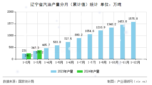 遼寧省汽油產量分月（累計值）統計