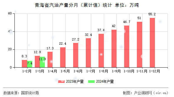 青海省汽油產量分月（累計值）統計