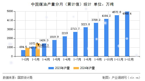 中國煤油產(chǎn)量分月（累計(jì)值）統(tǒng)計(jì)