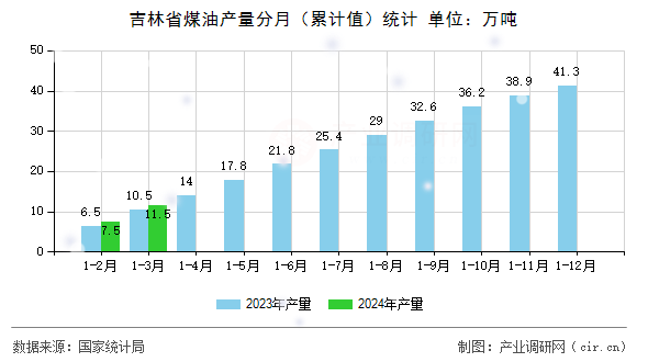 吉林省煤油產量分月（累計值）統計