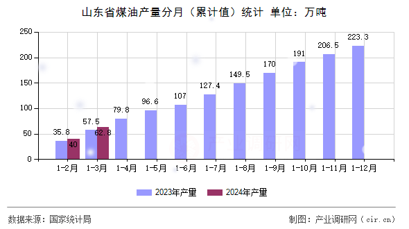 山東省煤油產(chǎn)量分月（累計值）統(tǒng)計