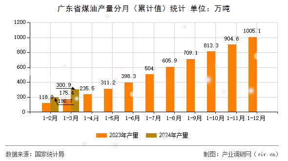 廣東省煤油產量分月（累計值）統計