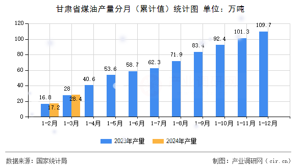甘肅省煤油產量分月（累計值）統計圖