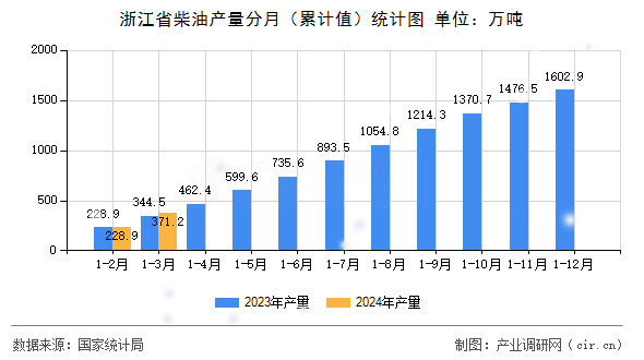 浙江省柴油產量分月（累計值）統計圖