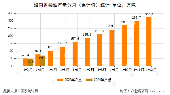 海南省柴油產量分月（累計值）統計