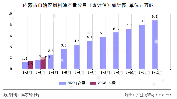 內蒙古自治區燃料油產量分月（累計值）統計圖