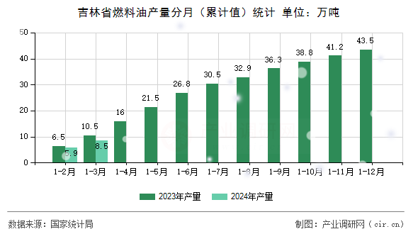 吉林省燃料油產量分月（累計值）統計
