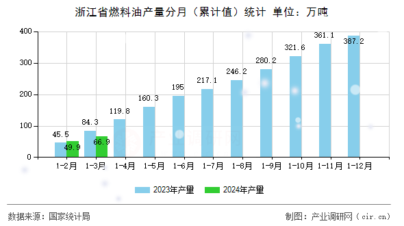 浙江省燃料油產量分月（累計值）統計