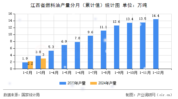 江西省燃料油產(chǎn)量分月（累計值）統(tǒng)計圖